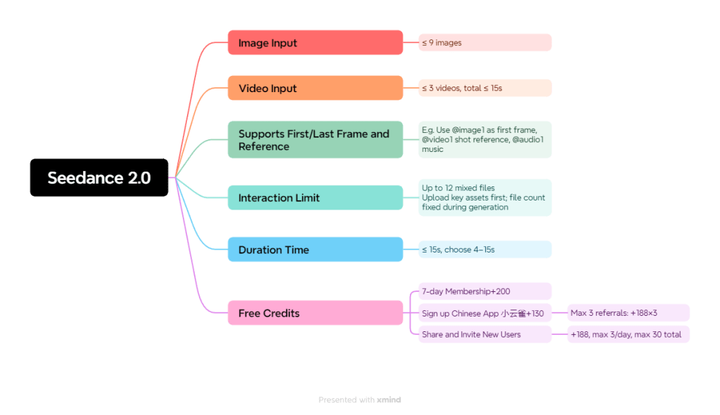 Seedance 2.0 mind map